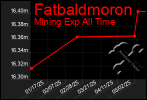 Total Graph of Fatbaldmoron