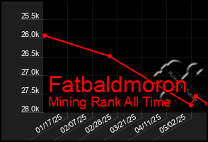 Total Graph of Fatbaldmoron