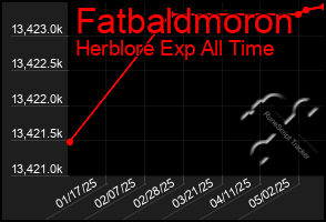 Total Graph of Fatbaldmoron