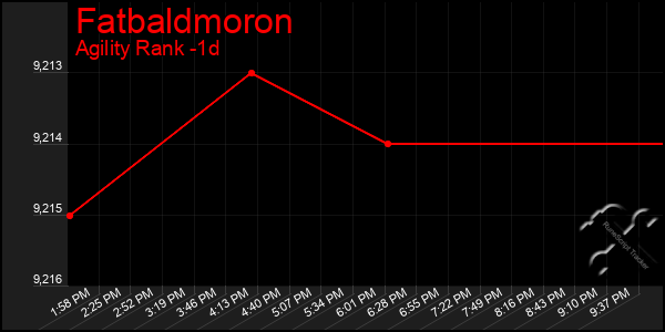 Last 24 Hours Graph of Fatbaldmoron
