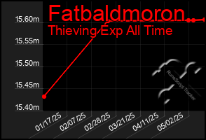 Total Graph of Fatbaldmoron