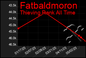 Total Graph of Fatbaldmoron