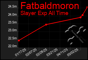 Total Graph of Fatbaldmoron