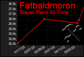 Total Graph of Fatbaldmoron