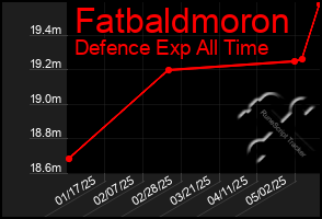 Total Graph of Fatbaldmoron