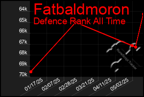 Total Graph of Fatbaldmoron