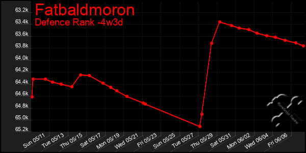 Last 31 Days Graph of Fatbaldmoron