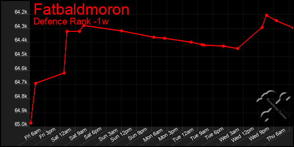 Last 7 Days Graph of Fatbaldmoron