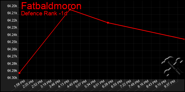 Last 24 Hours Graph of Fatbaldmoron