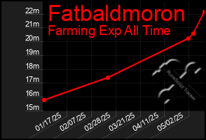 Total Graph of Fatbaldmoron
