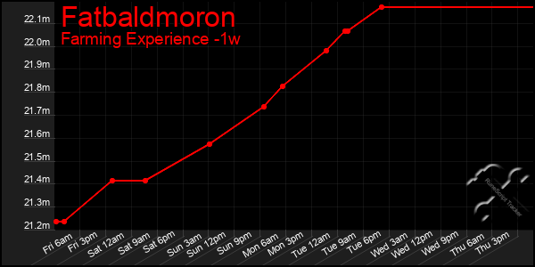 Last 7 Days Graph of Fatbaldmoron