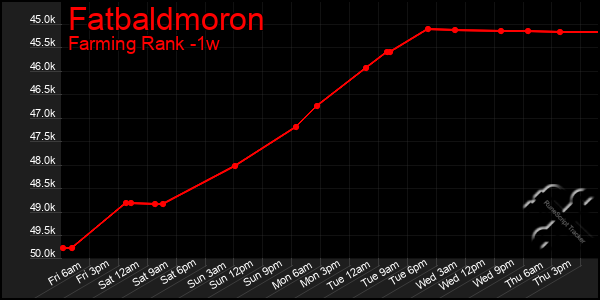 Last 7 Days Graph of Fatbaldmoron