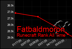 Total Graph of Fatbaldmoron