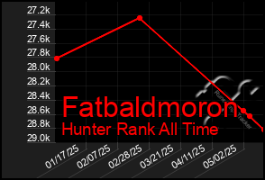 Total Graph of Fatbaldmoron