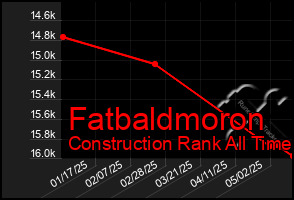 Total Graph of Fatbaldmoron