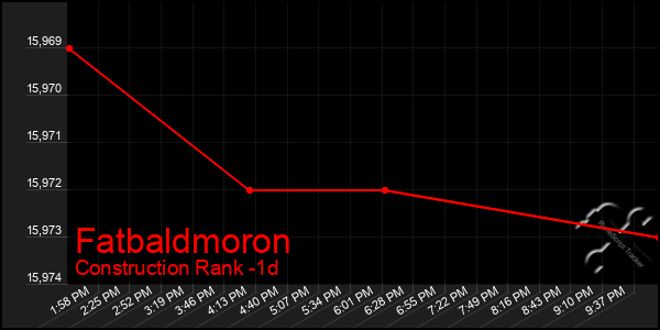 Last 24 Hours Graph of Fatbaldmoron