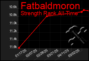 Total Graph of Fatbaldmoron
