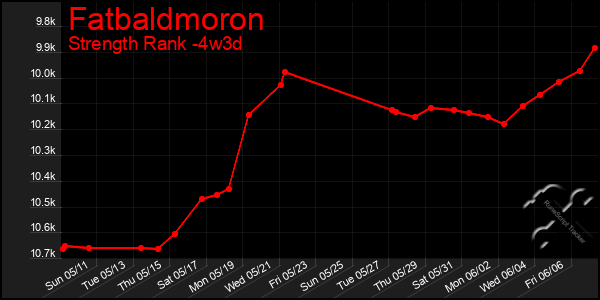 Last 31 Days Graph of Fatbaldmoron