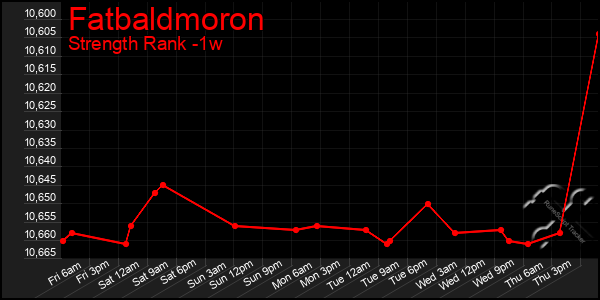 Last 7 Days Graph of Fatbaldmoron
