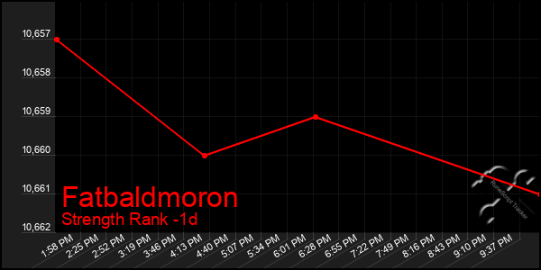 Last 24 Hours Graph of Fatbaldmoron