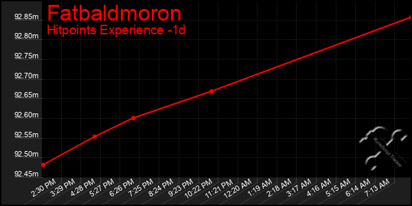 Last 24 Hours Graph of Fatbaldmoron