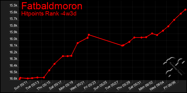 Last 31 Days Graph of Fatbaldmoron
