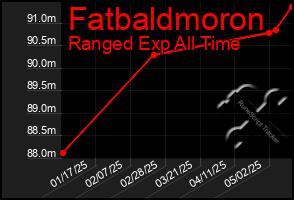 Total Graph of Fatbaldmoron