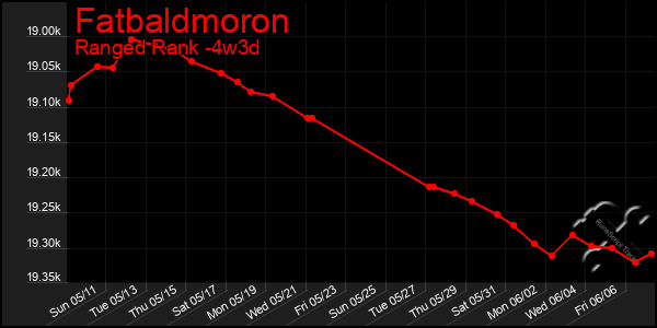 Last 31 Days Graph of Fatbaldmoron