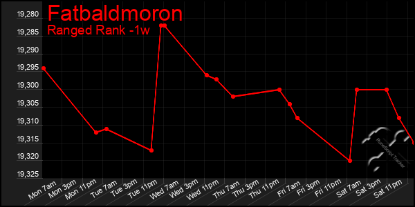 Last 7 Days Graph of Fatbaldmoron