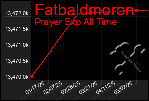 Total Graph of Fatbaldmoron