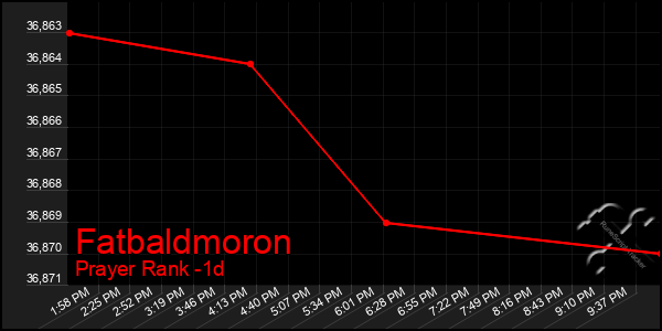 Last 24 Hours Graph of Fatbaldmoron