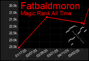 Total Graph of Fatbaldmoron