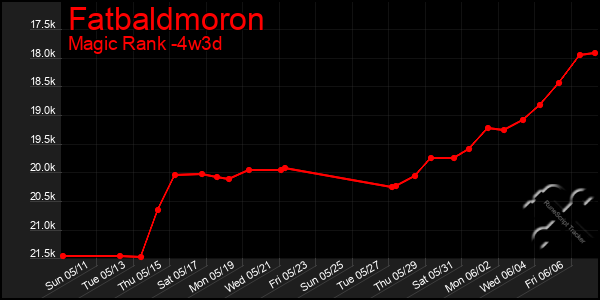 Last 31 Days Graph of Fatbaldmoron