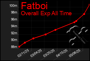 Total Graph of Fatboi