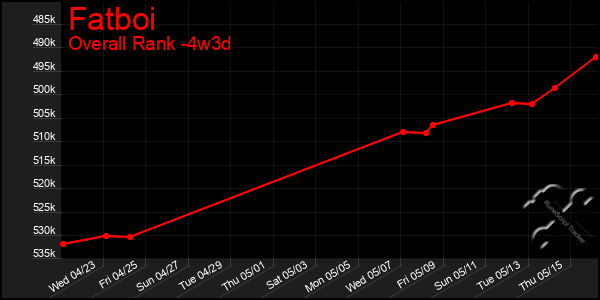 Last 31 Days Graph of Fatboi