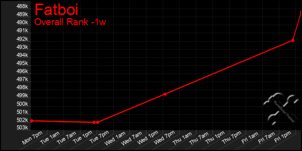 1 Week Graph of Fatboi