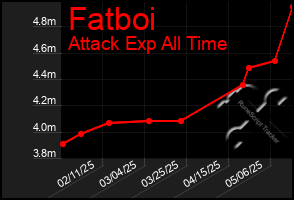 Total Graph of Fatboi