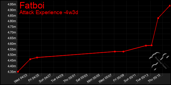 Last 31 Days Graph of Fatboi