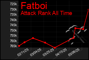 Total Graph of Fatboi