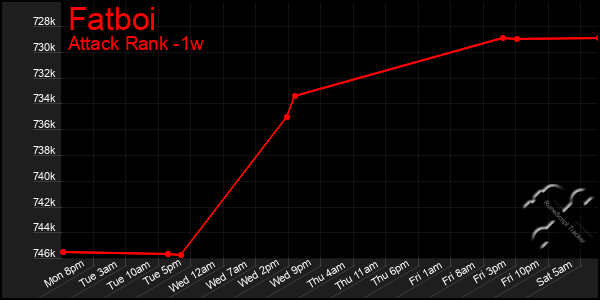 Last 7 Days Graph of Fatboi