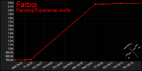 Last 31 Days Graph of Fatboi