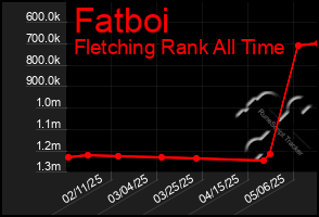 Total Graph of Fatboi