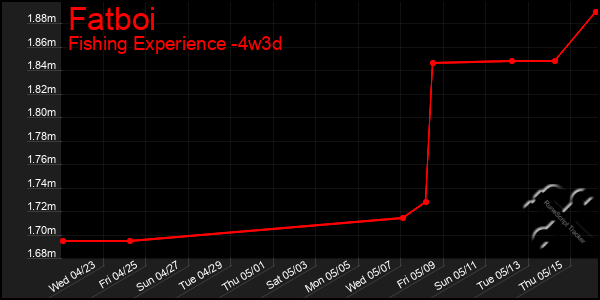 Last 31 Days Graph of Fatboi