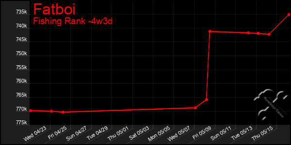 Last 31 Days Graph of Fatboi