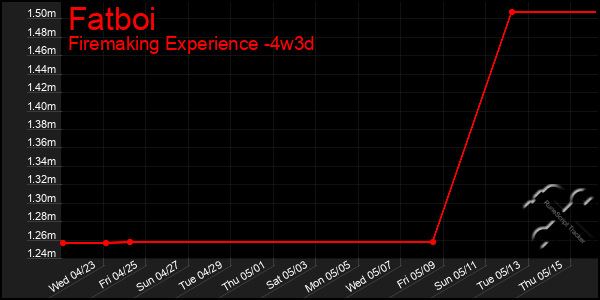 Last 31 Days Graph of Fatboi