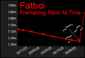 Total Graph of Fatboi