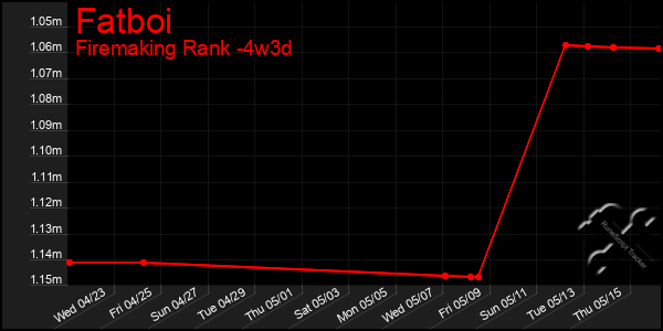 Last 31 Days Graph of Fatboi