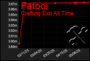 Total Graph of Fatboi