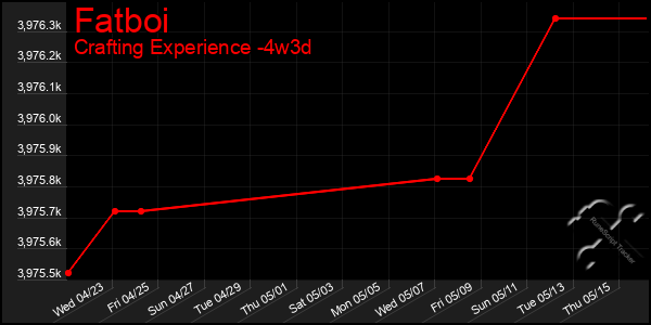 Last 31 Days Graph of Fatboi