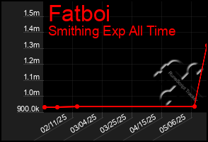 Total Graph of Fatboi